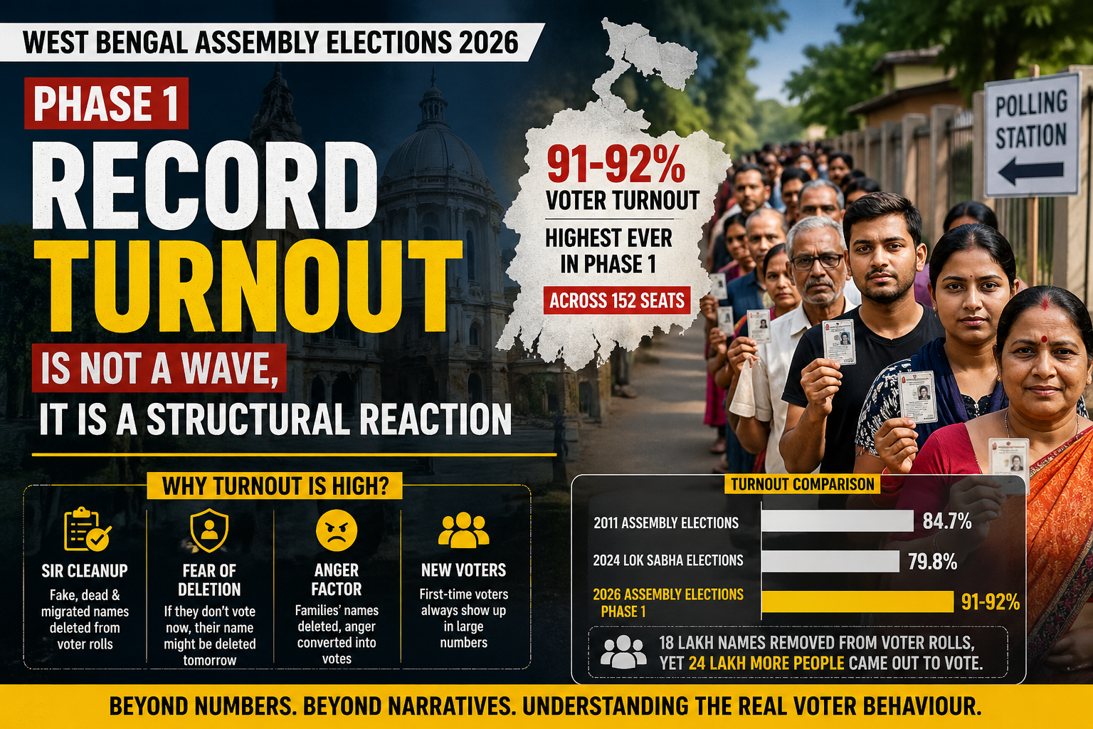 West Bengal Assembly Elections 2026 Phase 1: Record Turnout Is Not a Wave, It Is a Structural Reaction